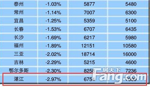 2016年1月湛江房价* 跌幅排第1