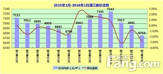 2016年1月湛江房价暴跌 跌幅全国第一_湛江楼