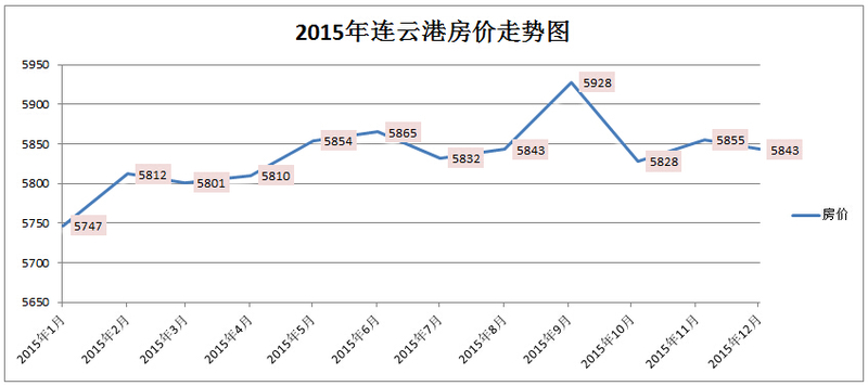 连云港房价