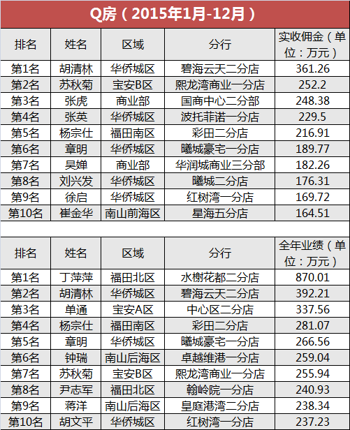 房产中介_深圳 房产中介 收入