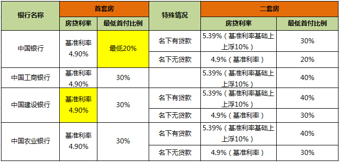 首付2成新政未落地 秦皇岛商贷利率受多因素影