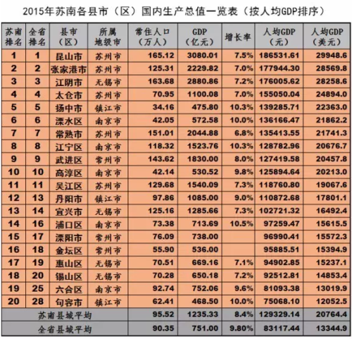 2021苏州各县gdp(3)