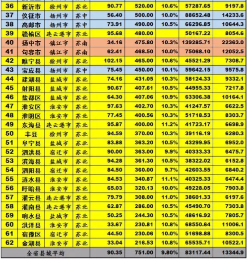 江苏56个县域2015GDP排行 苏州这几个地方碉