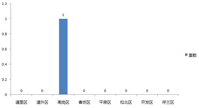 2月22日哈尔滨商品房网签75套 其中住宅70套