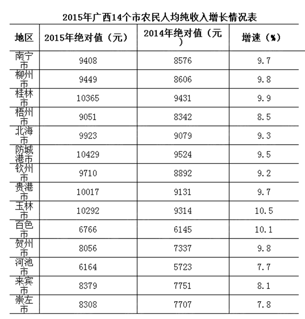 2015柳州农民人均收入9449元全区第七 防城港