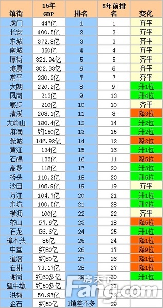 虎门gdp_虎门去年GDP497亿元全市排名第一 同比增长8.2