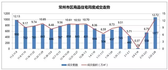 1销售量上升