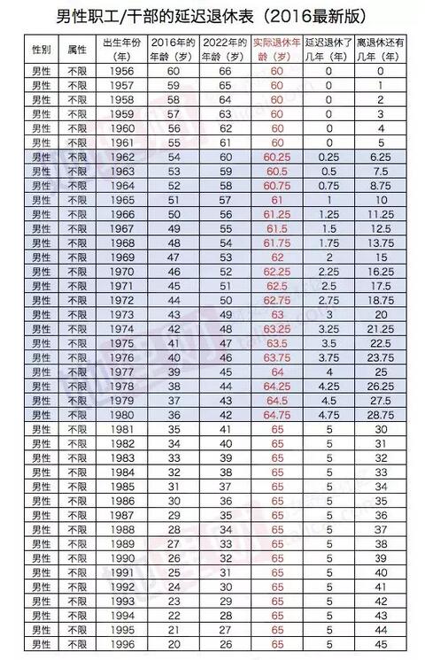 2016最新延迟退休时间表