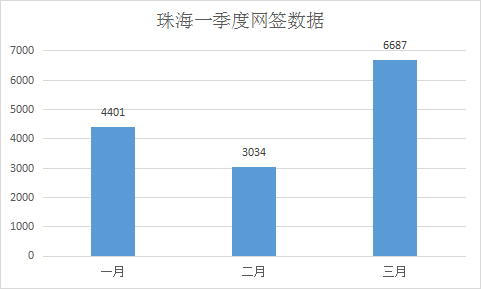 珠海各区第一季度gdp2021_珠海GDP一季度671亿元(3)