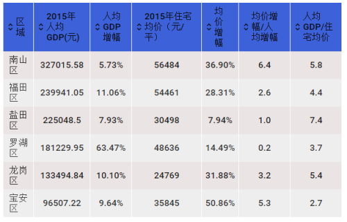 深圳各各区人均gdp_1990至2020近30年深圳GDP和深圳人均GDP变化图(3)