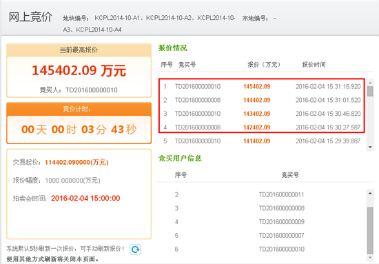 钟万亿_一季度卖地收入万亿(3)