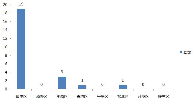 每日楼市销售:4月15日哈尔滨商品房销售292套