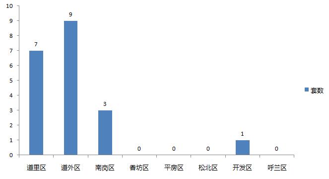 每日楼市销售:4月18日哈尔滨商品房销售373套