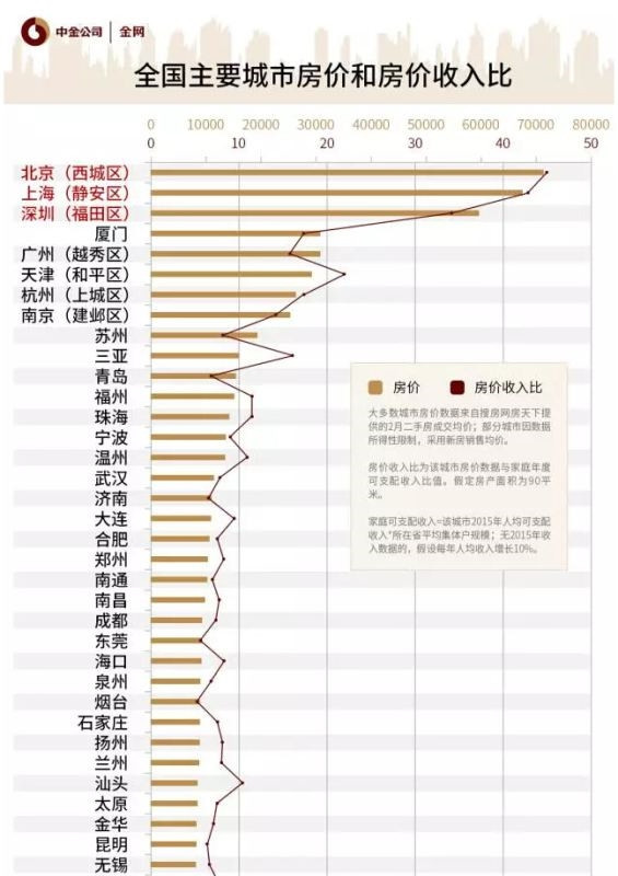 房价收入比