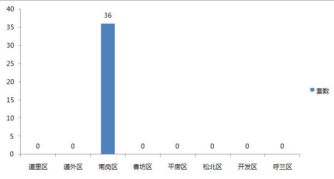 每日楼市销售:4月22日哈尔滨商品房销售408套