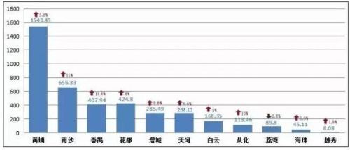 从化gdp_2013年上半年广州各区GDP增速公布 从化第一(2)