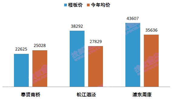 楼板价和房价的关系