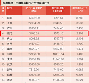 中国中部未来gdp排行_中国城市gdp排行(3)