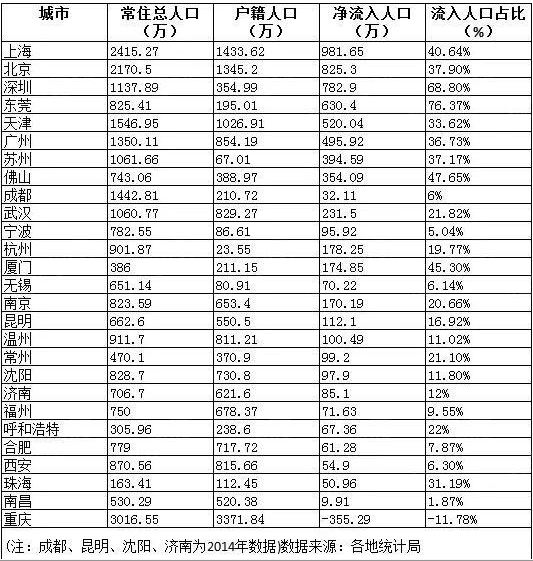 城市人口关系_东南亚人口城市分布图