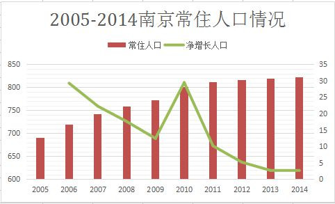 南京人口增长_南京人口能达到1500万吗(3)