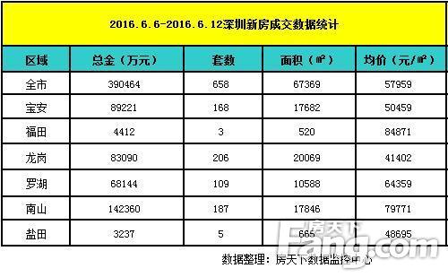 上周深圳房价5.7万/平 销售量658套宝安跌较大