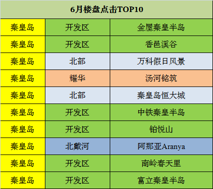 6月楼盘点击TOP5盘点 汤河铭筑挺进前五