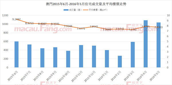 红五月 澳门住宅成交再破千套 楼价坚守 7字头