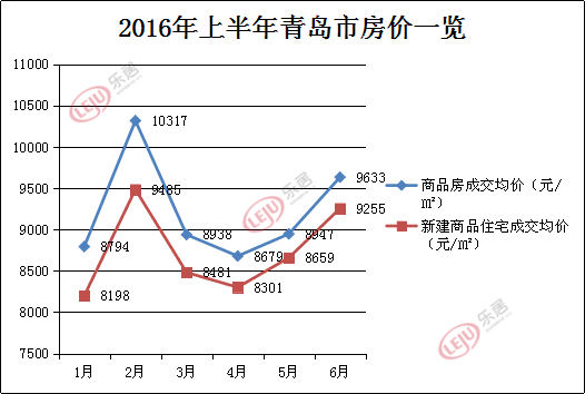 2016年上半年青岛房价变化趋势