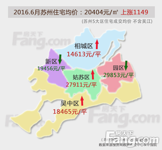 园区和新区两个属于苏州楼市中高价区域6月房价均回落,5月份园区整体