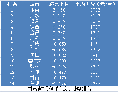 甘肃省地级市gdp排名榜_2017年甘肃上半年GDP震撼出炉 人均排名第一的竟是...快看看你的城市排第几(3)