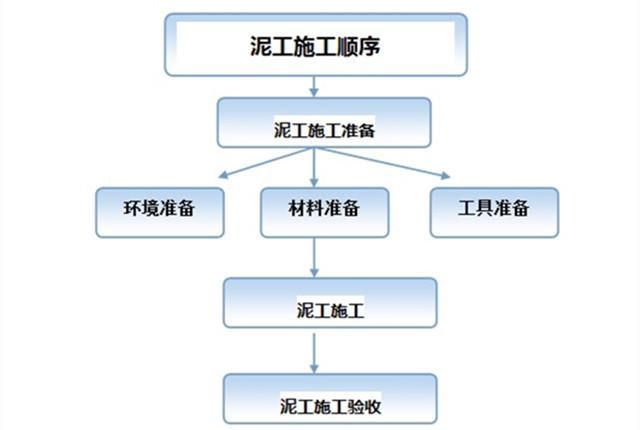 正确的泥工施工顺序