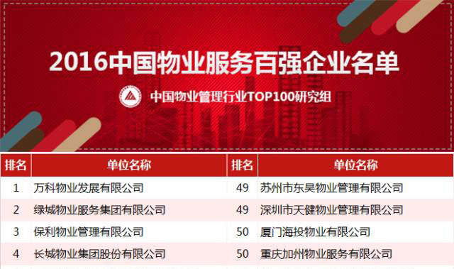 2016中国物业服务企业百强名单