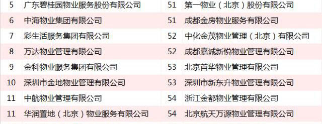 2016中国物业服务企业百强名单