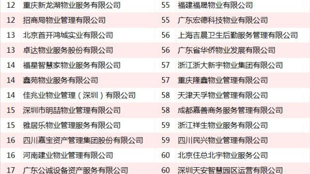 2016中国物业服务企业百强名单
