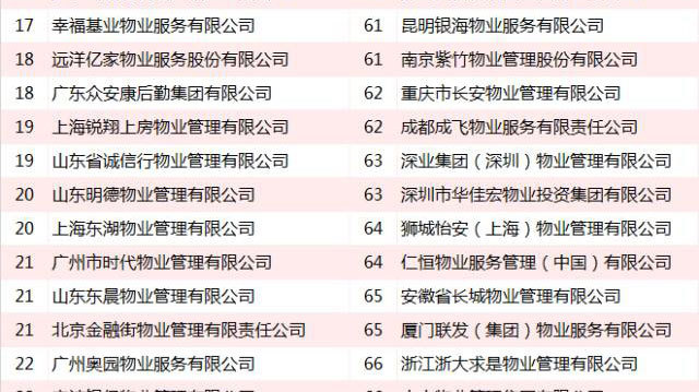 2016中国物业服务企业百强名单