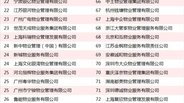 2016中国物业服务企业百强名单