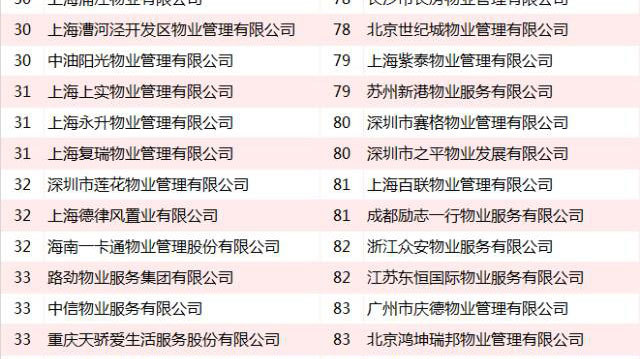 2016中国物业服务企业百强名单