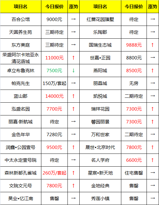 【报价】市区香河霸州房价变动*频繁(7.25)