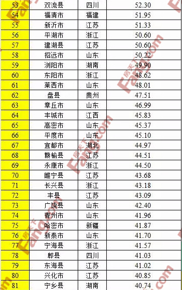 全国经济百强县_全国百强县财政收入
