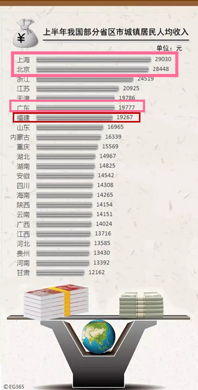 四川gdp低_中国GDP最高和最低的省市是哪里(3)