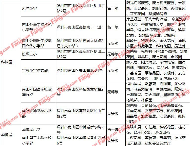 聊城322所公办小学教育地产划分新建再选择深圳2017看看小学图片