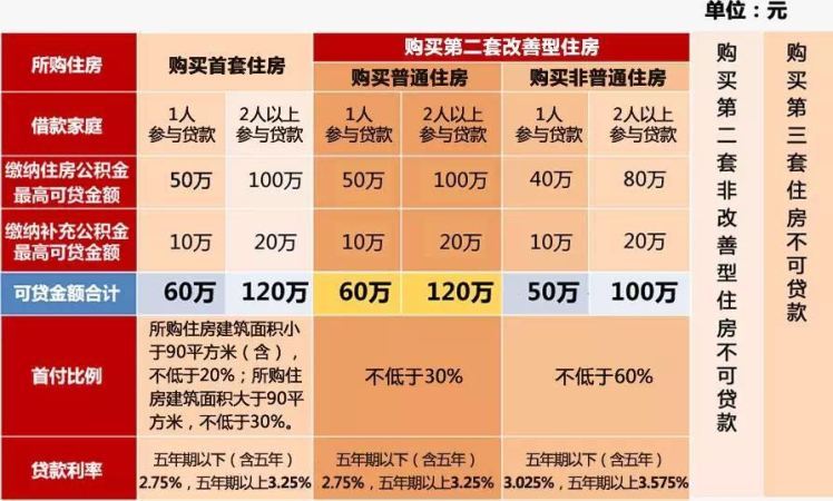 上海公积金15倍贷款上限是真的吗?