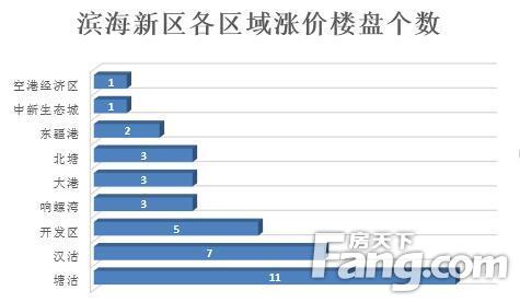 滨海新区各区域gdp_赵燕菁﹕城市化转型──从高速度到高质量(2)