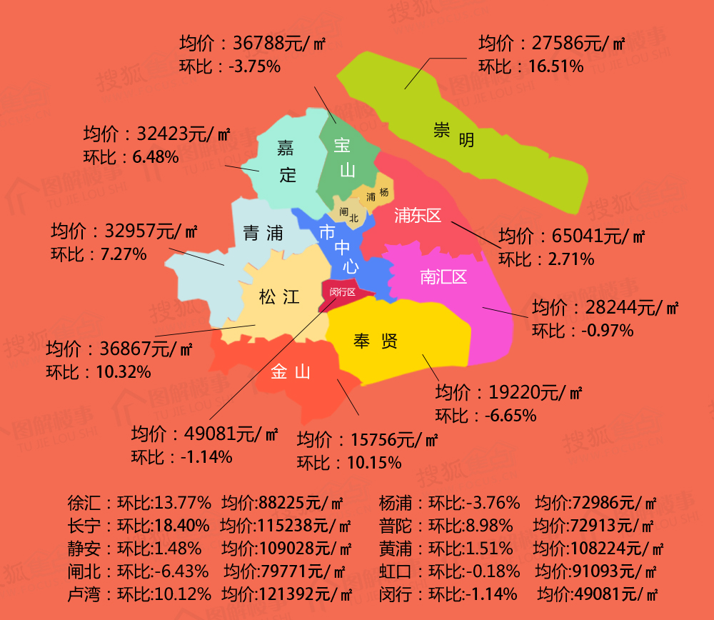 南汇去化量较高