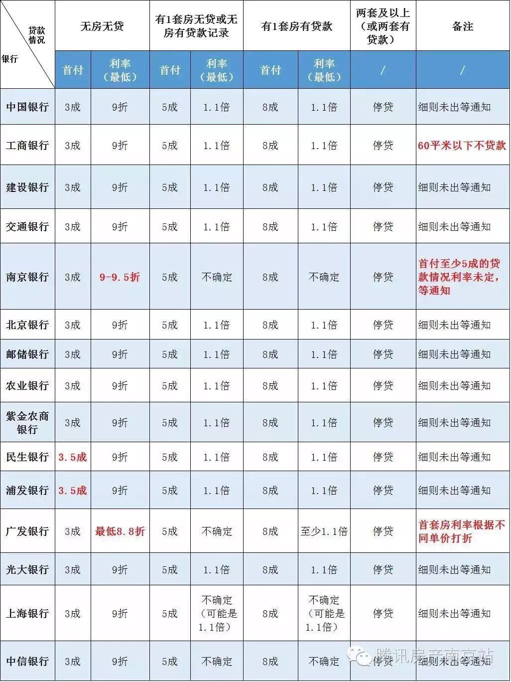 各大银行近日贷款细则出炉!有贷款记录再买房,利率上浮至1.1倍!