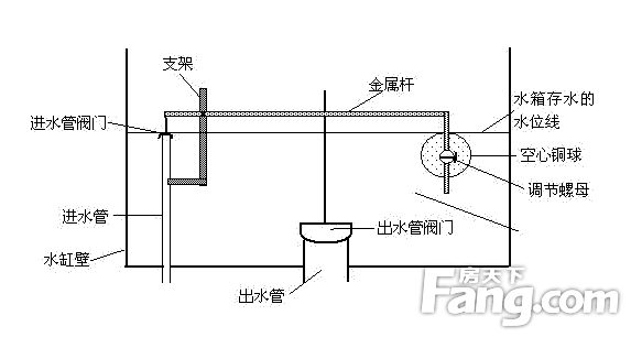 一、抽水马桶水箱配件 抽水马桶水箱配件被称作是马桶的心脏,抽水马桶水箱的配件主要有:进水管、进水阀、出水管、排水阀、渗水管、水塞(进水和出水)、浮球、放水旋钮及杠杆组成。 1、抽水马桶水箱分类:连体式、分体式。 2、进水阀分类:侧进水、底进水、后进水。 3、排水阀分类:双按式、吊链式、桶式。 4、按钮分类:侧面按钮、顶部按钮、前面按钮。 二、抽水马桶水箱安装详解 1、首先我们要确定水箱的安装位置 把抽水马桶底部的排污口和地面下的排污水管口对齐,确定好抽水马桶水箱安装位置。用冲击钻打眼,大约5cm的深度
