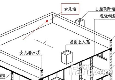 一,什么是女儿墙 建筑物屋顶外围的矮墙叫做女儿墙,有着维护安全