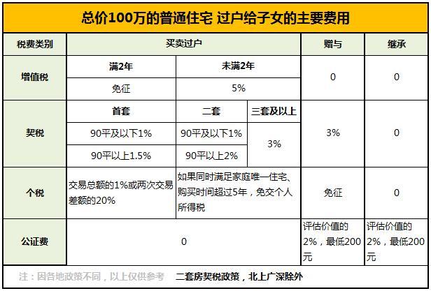 房子过户给子女,需要交哪些费用呢?来看看主要的费用有哪些?