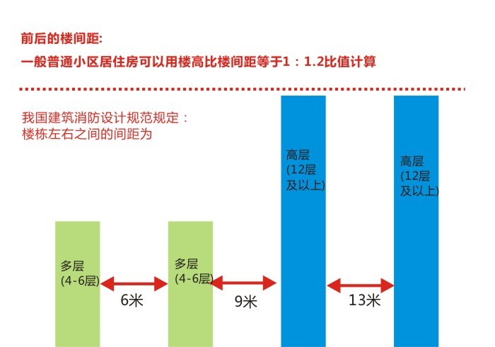 日照时间 :按照国家规定(设计规范)以冬至日照时间不低于1小时为标准