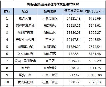 九十月初中新建商品房共v初中8971套学校朝阳两区图片